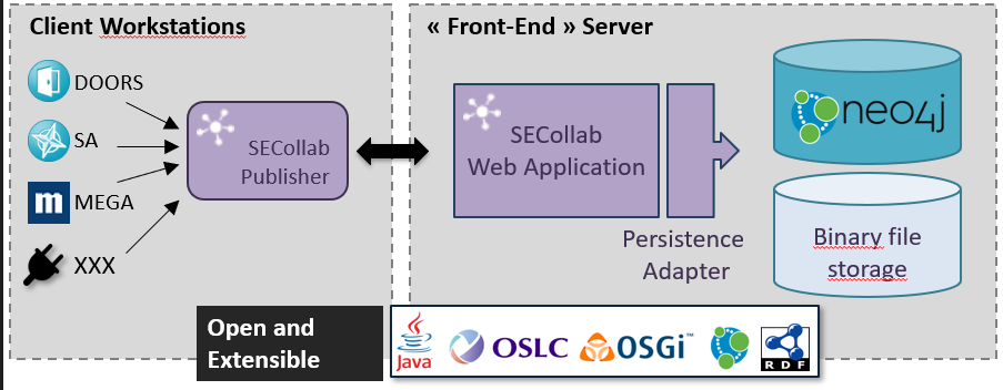 SECollab Architecture