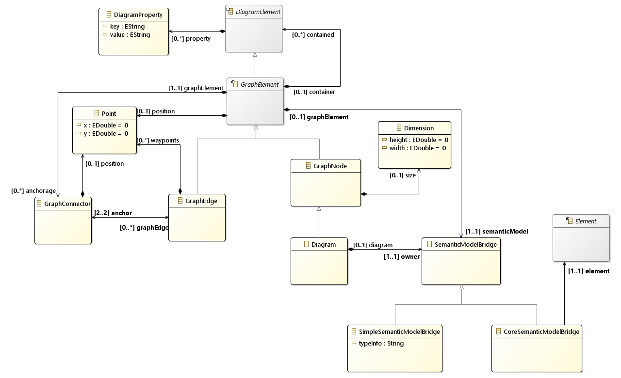 Diagram Interchange Metamodel