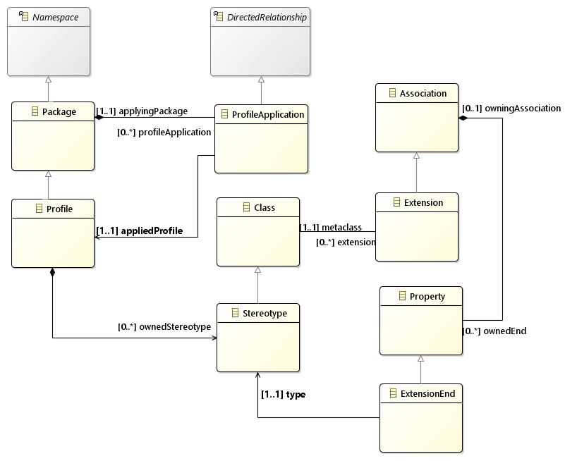 Profile Metamodel