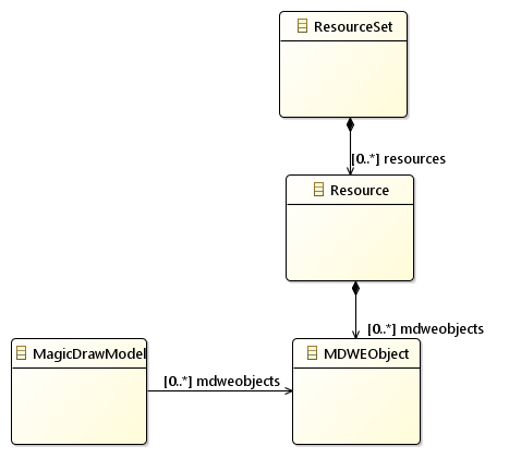 Global Data Structure